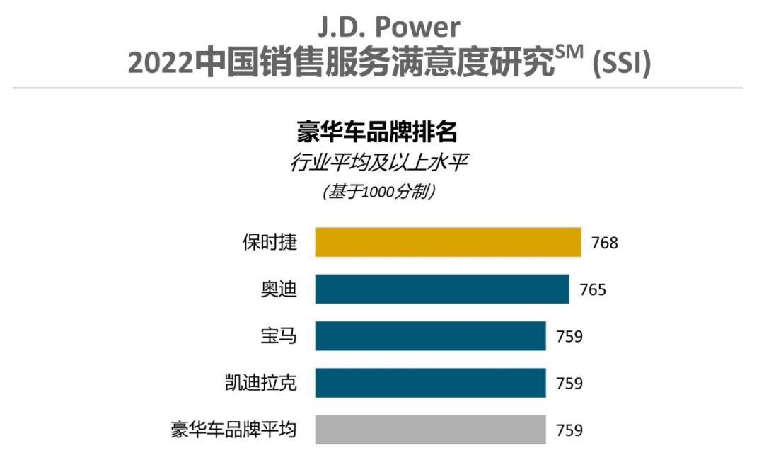 2022中国销售服务满意度研究SM：保时捷排名第一