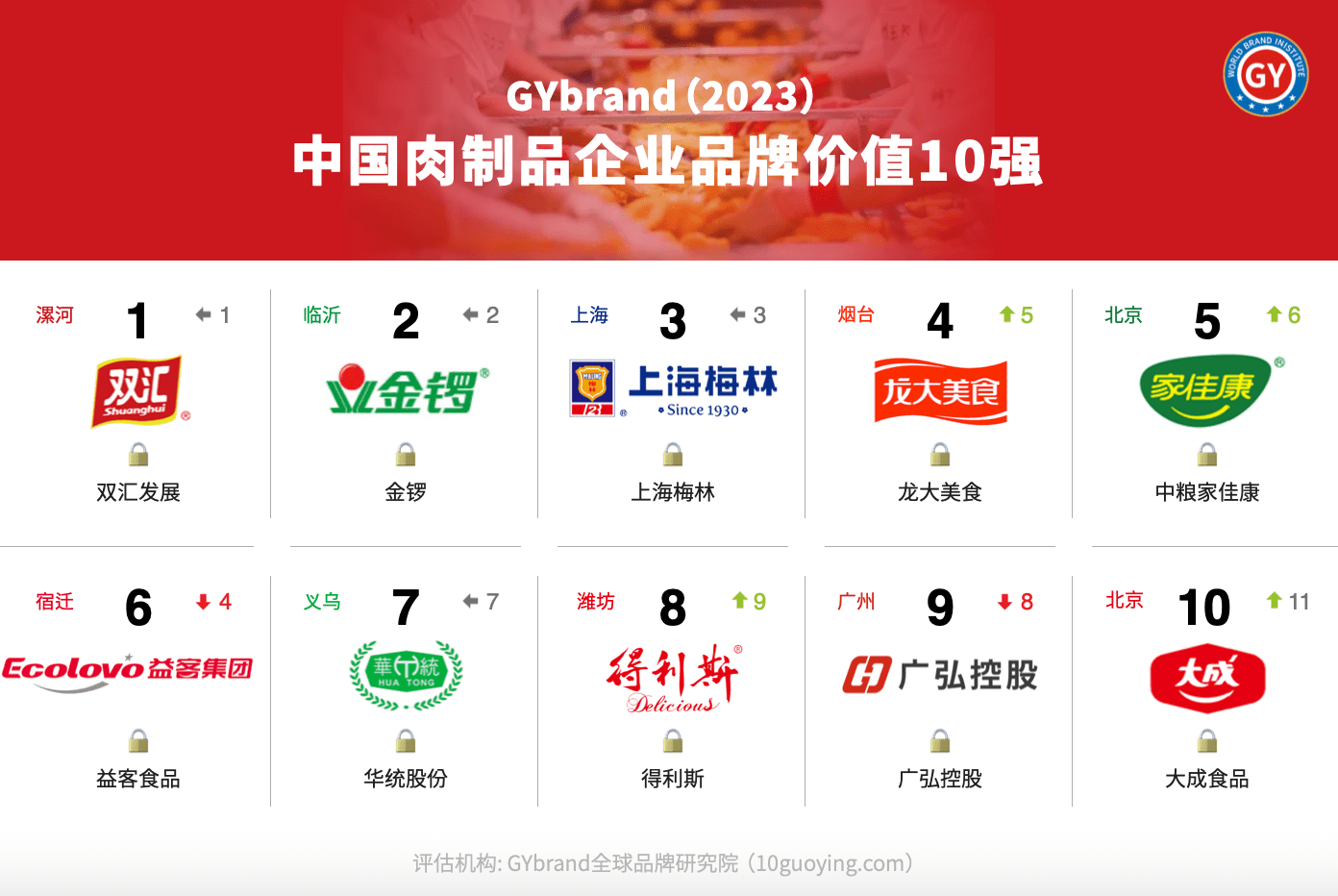 2023中国肉制品行业品牌价值10强排名