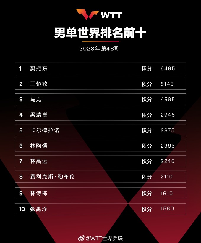国际乒联公布2023年第48周世界排名 国乒包揽男女单打前四