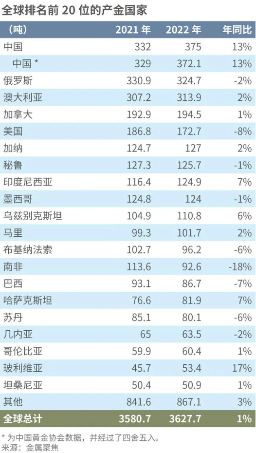 2022年全球黄金产量排名前20位的国家产金量