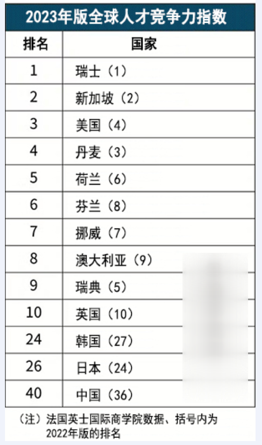 2023年全球人才竞争力指数排名