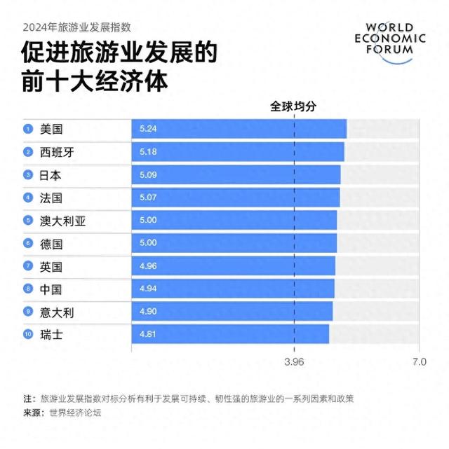 促进旅游业发展的前十大经济体排名TOP10