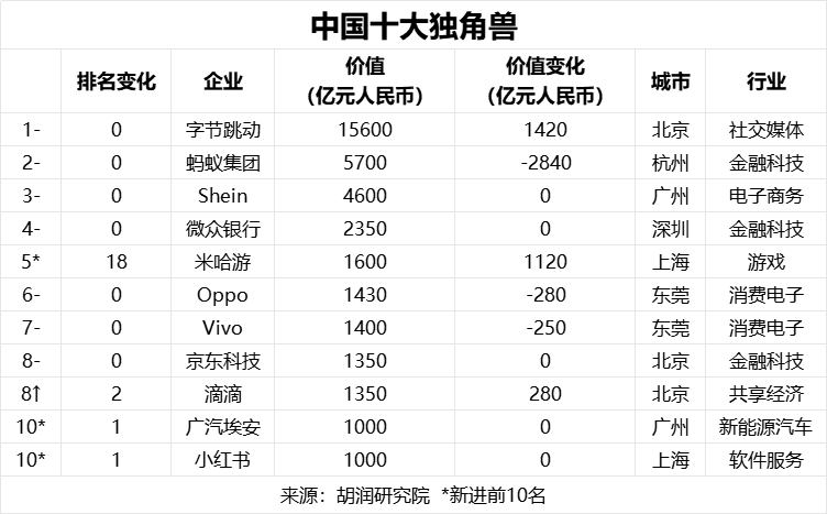 2024中国十大独角兽企业