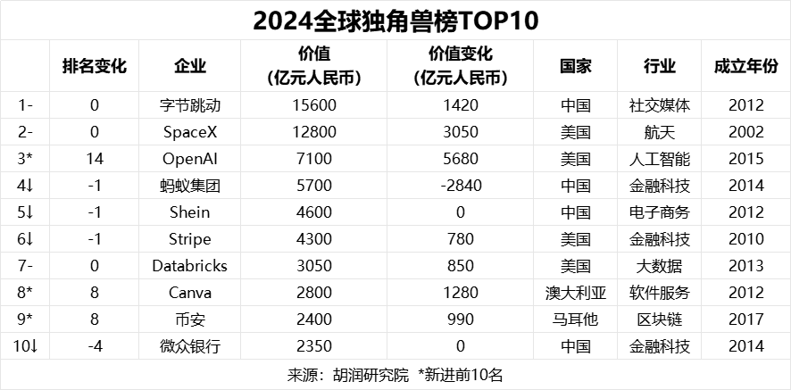 2024全球独角兽榜企业排行榜TOP10