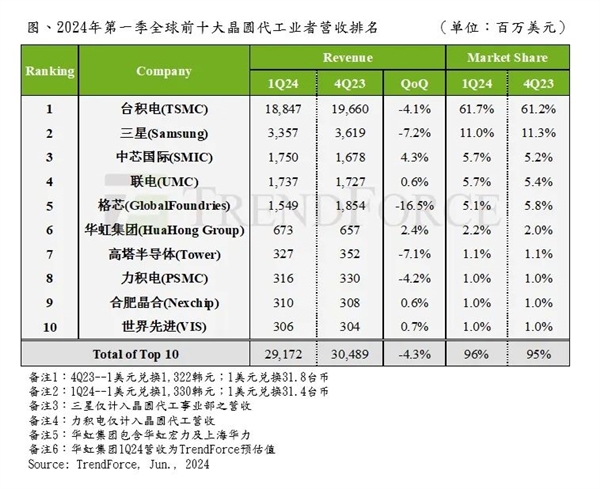 2024年第一季全球前十大晶圆代工企业产值排名