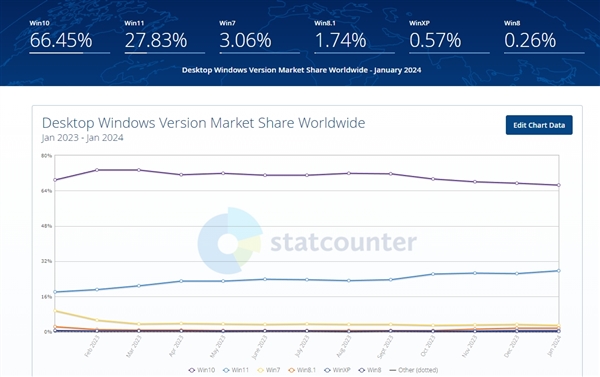 Windows操作系统各版本全球市场份额