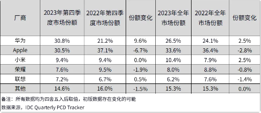 2023年第四季度华为成为中国平板电脑市场出货量第一