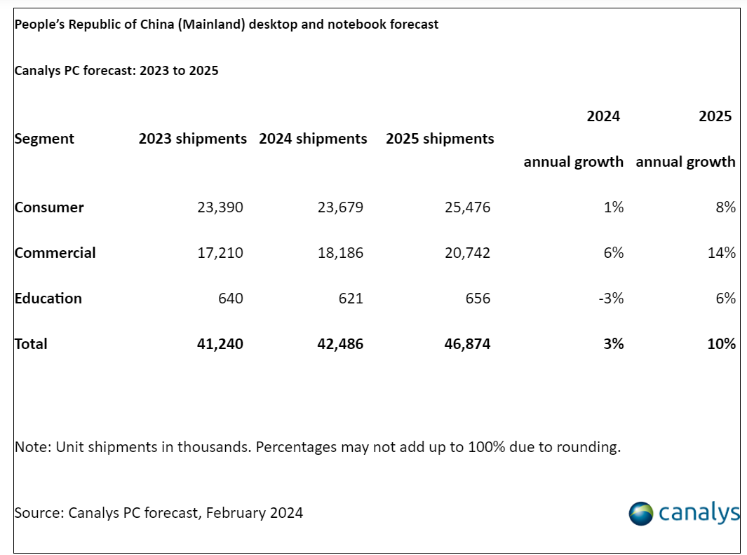2024年中国PC市场销量排名