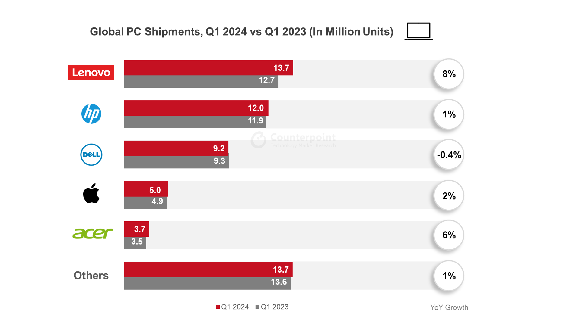 2024年第一季度Q1全球PC电脑厂商出货量排名