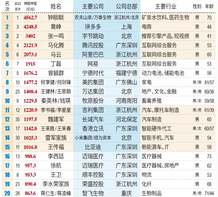 2024新财富500创富榜 钟睒睒再夺中国首富