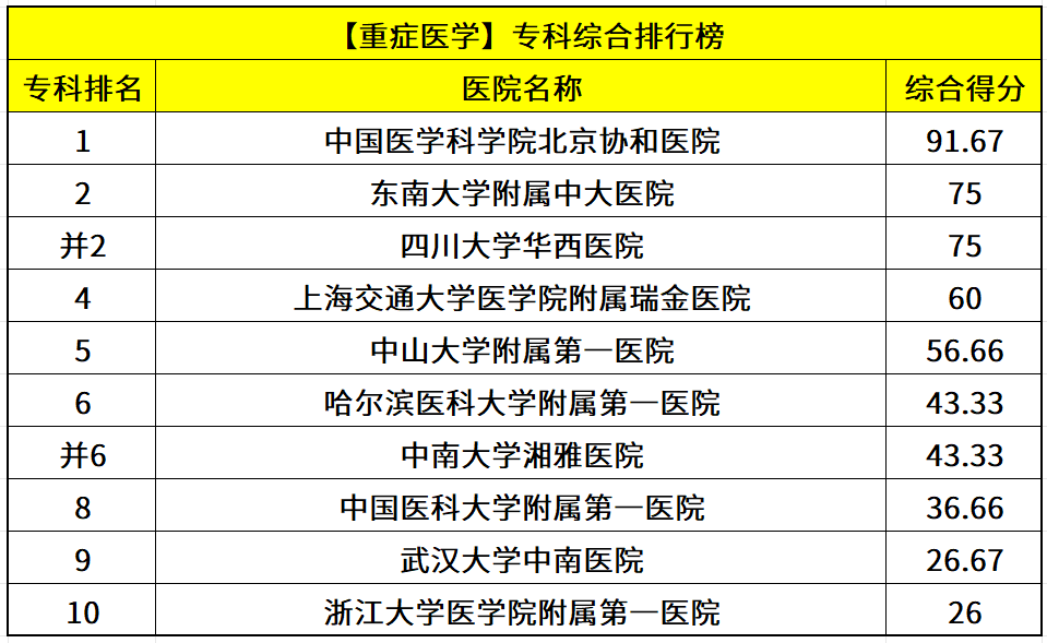 全国医院重症医学专科综合排行榜
