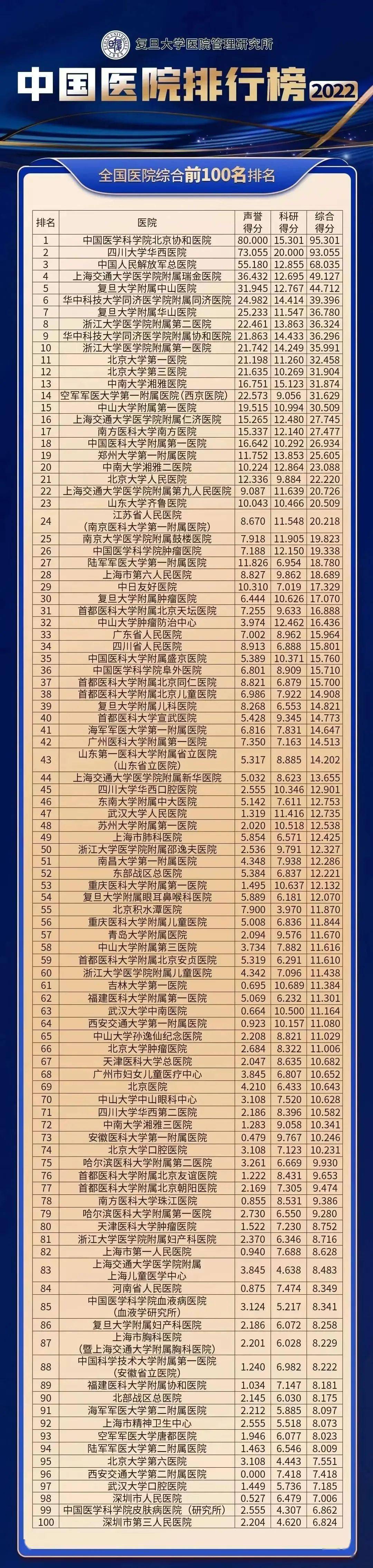 2023年中国医院排行榜（复旦大学版）