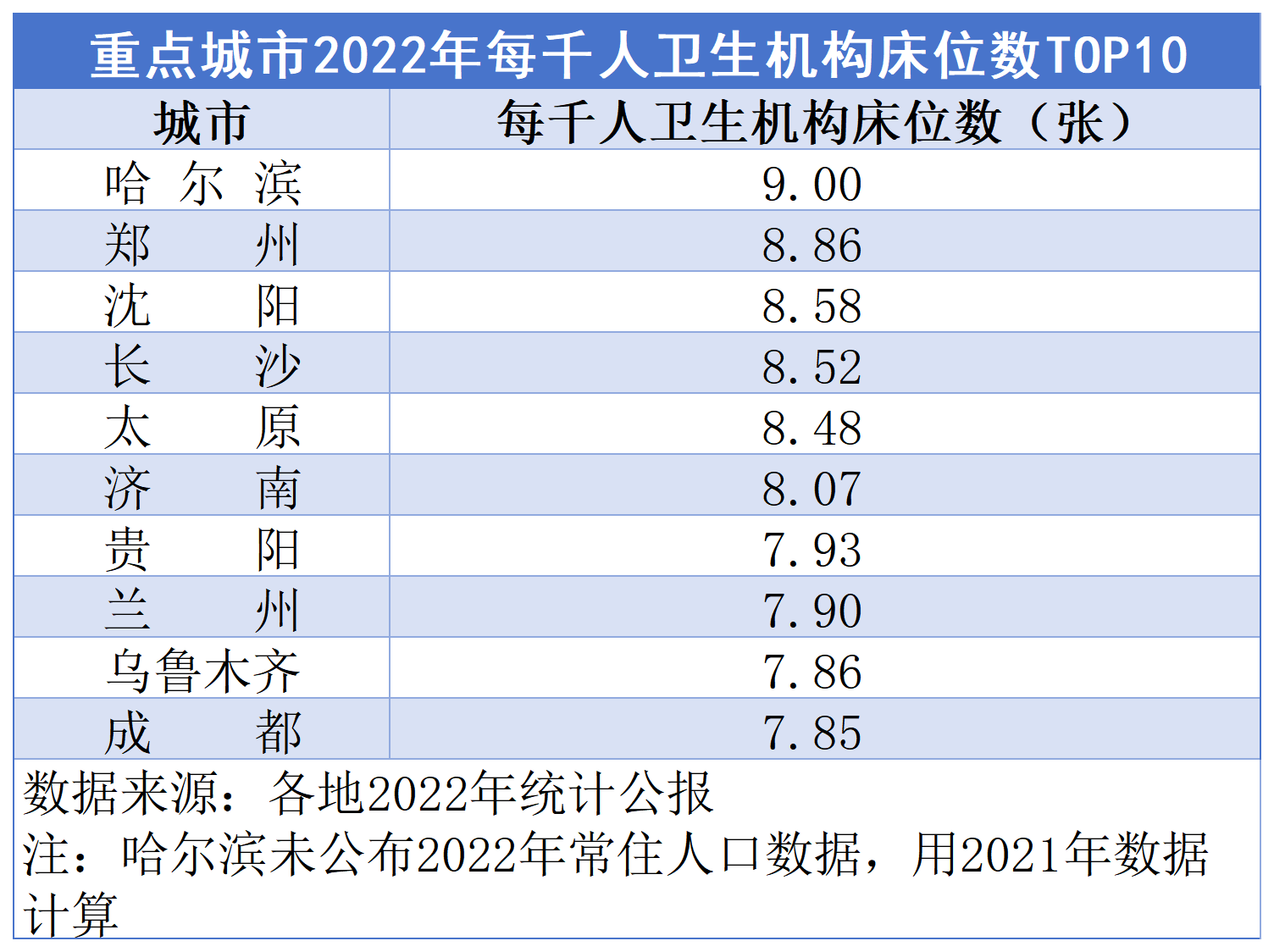 全国卫生机构床位数最多的20城市排名