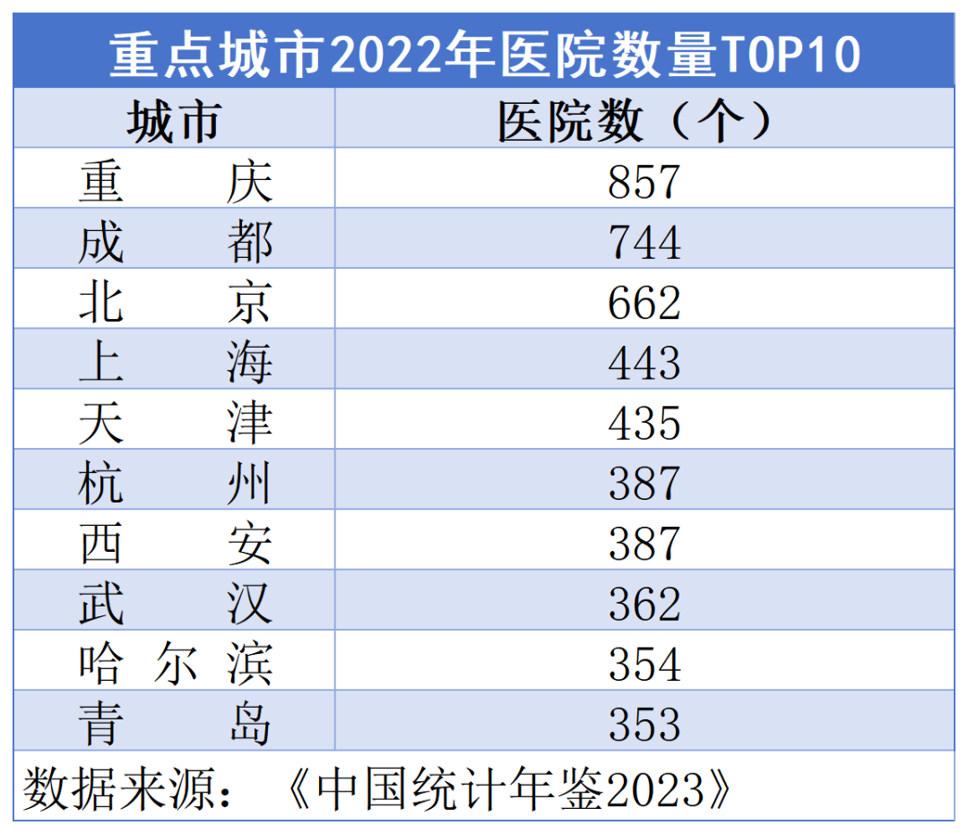 全国重点城市医院数量排名