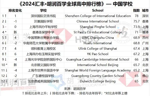 胡润发布2024年全球私立高中排行榜