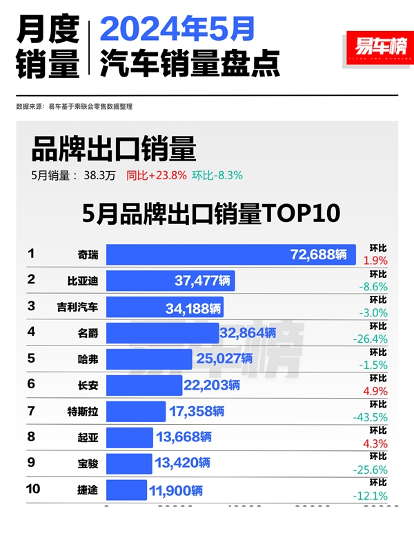 2024年5月中国汽车出口量品牌排名