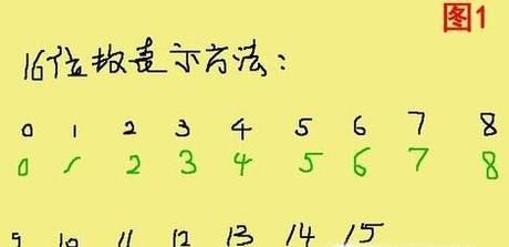 二进制数与十六进制数之间如何互相转换