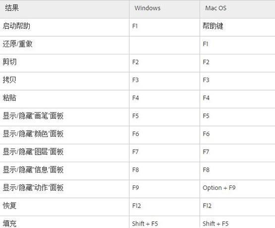PS的所有快捷键