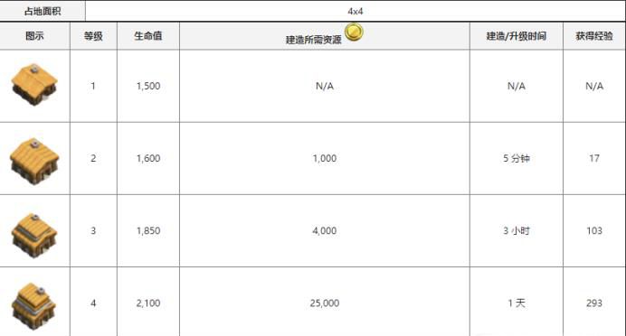 部落冲突大本营升级表