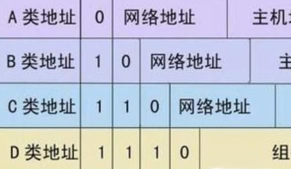 ip地址是怎么进行分类的,ip地址是怎样分类的