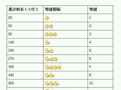 腾讯QQ怎么等级加速