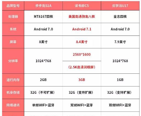 步步高、优学派、读书郎学习机对比