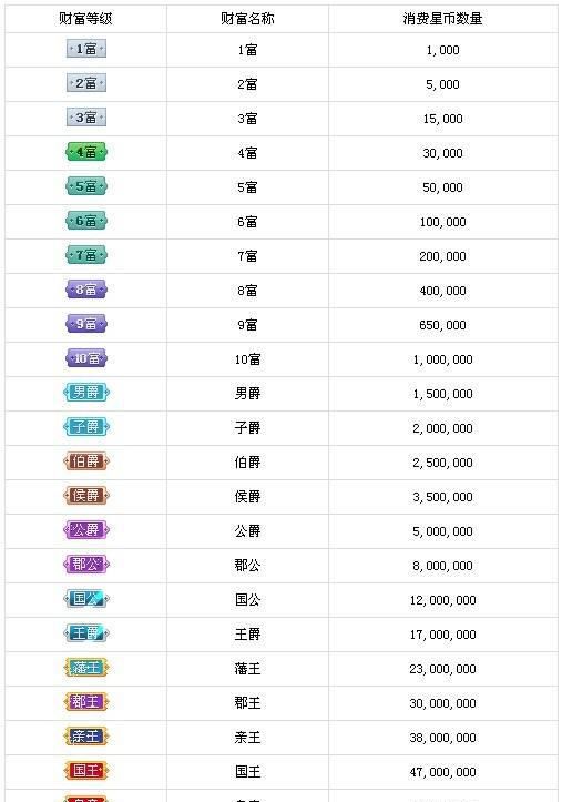 酷狗繁星升级需要多少币