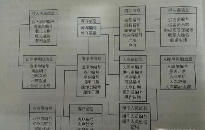 Oracle 10g如何实现高级查询