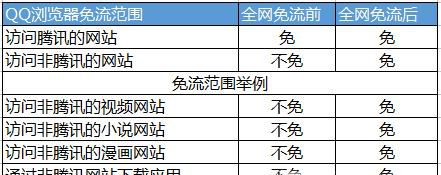 QQ浏览器免流范围