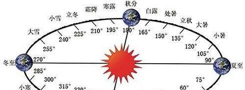 二十四节气的简单的意义