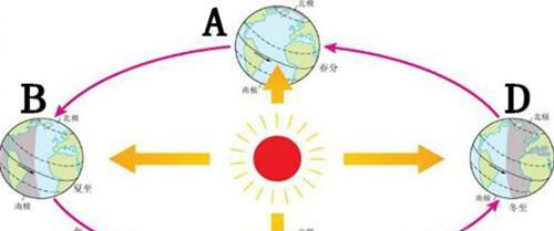 怎样区分阳历和阴历