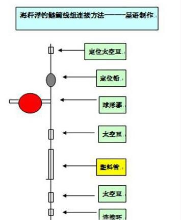 水怪线组怎样连接?海竿饵笼怎么钓鲢鳙?