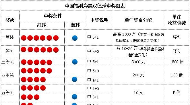 双色球中奖规则及奖金,双色球怎么看中奖