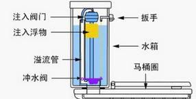 马桶结构图,及故障修理