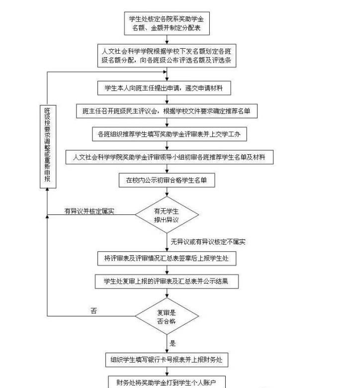 大学助学金手续办理，怎样办理助学金申请材料？