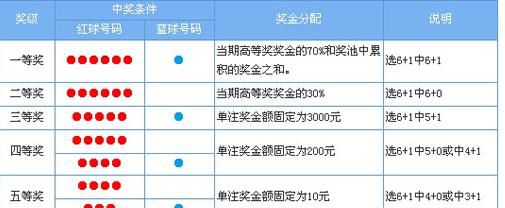 双色球胆拖投注方法教程
