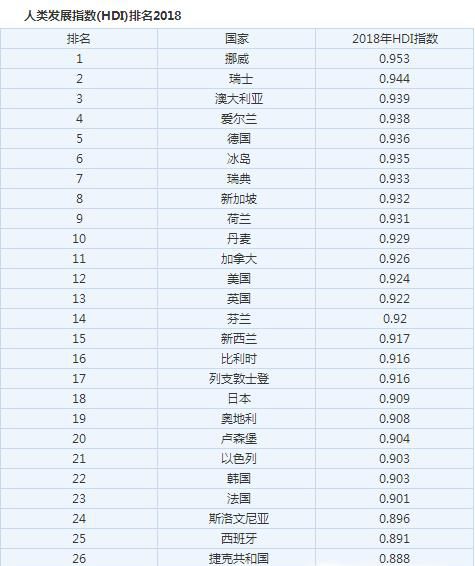 世界最发达的十大国家排行榜