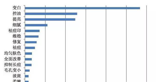使用烟酰胺长毛是真理还是谬误