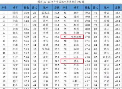 中国百强城市排行榜