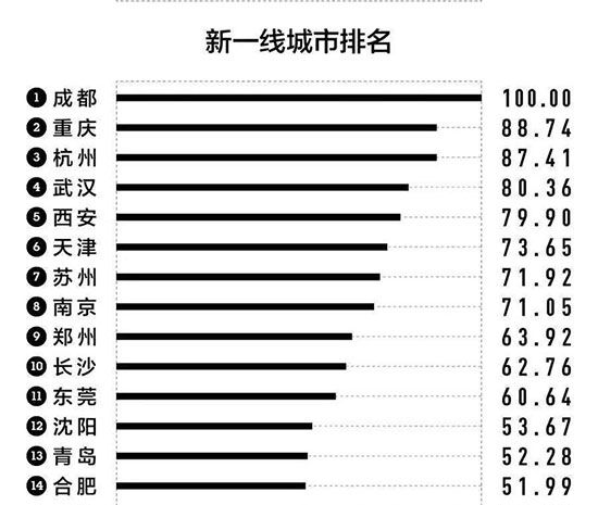 郑州是几线城市？
