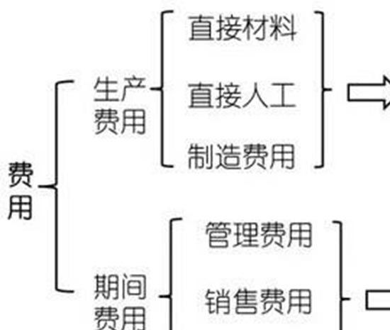 期间费用包括哪些费用？