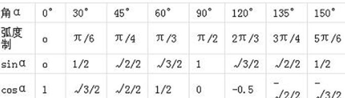 完整的三角函数值表是怎样的？