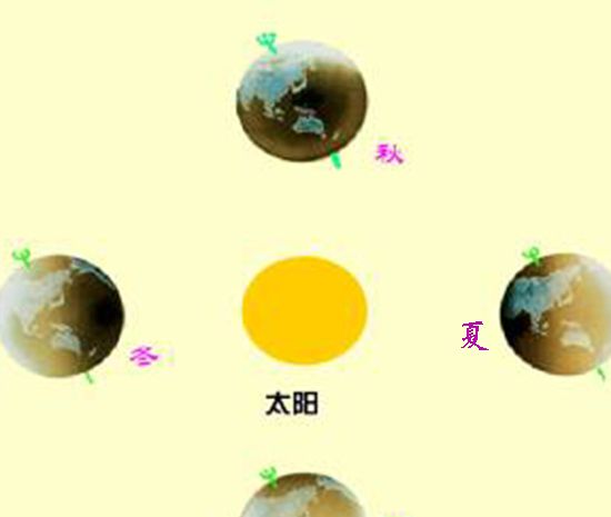 自然现象什么的交替是由地球公转产生？