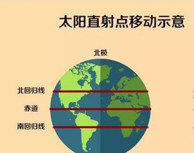 冬至太阳直射点位于哪里？