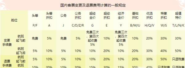 机票改签费用怎么算
