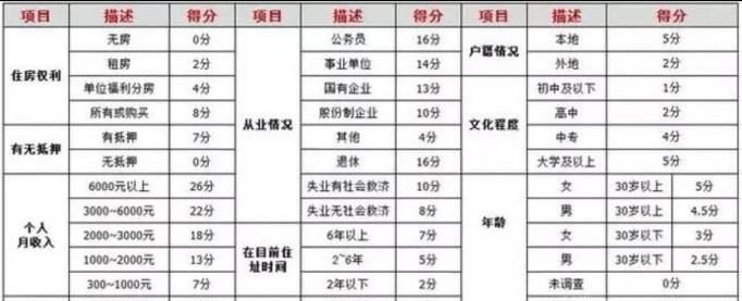 信用卡审核究竟在审核什么