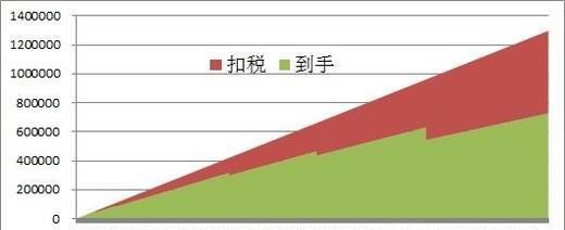 股票分红扣税怎么算