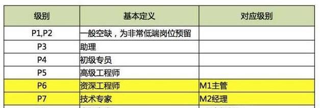 百度、腾讯和阿里等互联网公司级别、薪资待遇