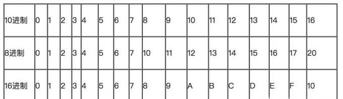 如何把10进制数变为16进制
