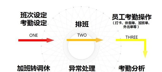 中控智慧服服系统的考勤管理整个流程是怎样的？